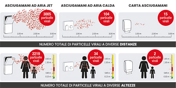 Infografica confronto asciugatori ad aria vs carta asciugamani